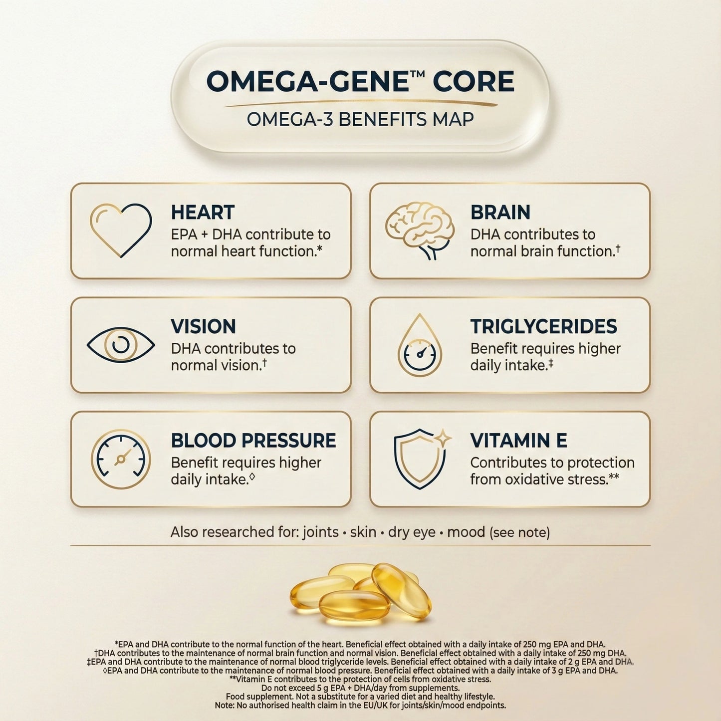 Omega-Gene™ Core – Premium Omega-3 Fish Oil with Vitamin E | 550 mg EPA+DHA | 180 Softgels | Heart, Brain & Vision Support
