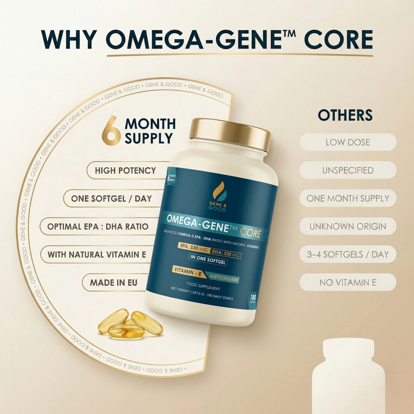 Omega-Gene™ Core – Premium Omega-3 Fish Oil with Vitamin E | 550 mg EPA+DHA | 180 Softgels | Heart, Brain & Vision Support